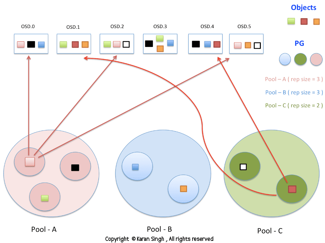 how data is stored in ceph storage