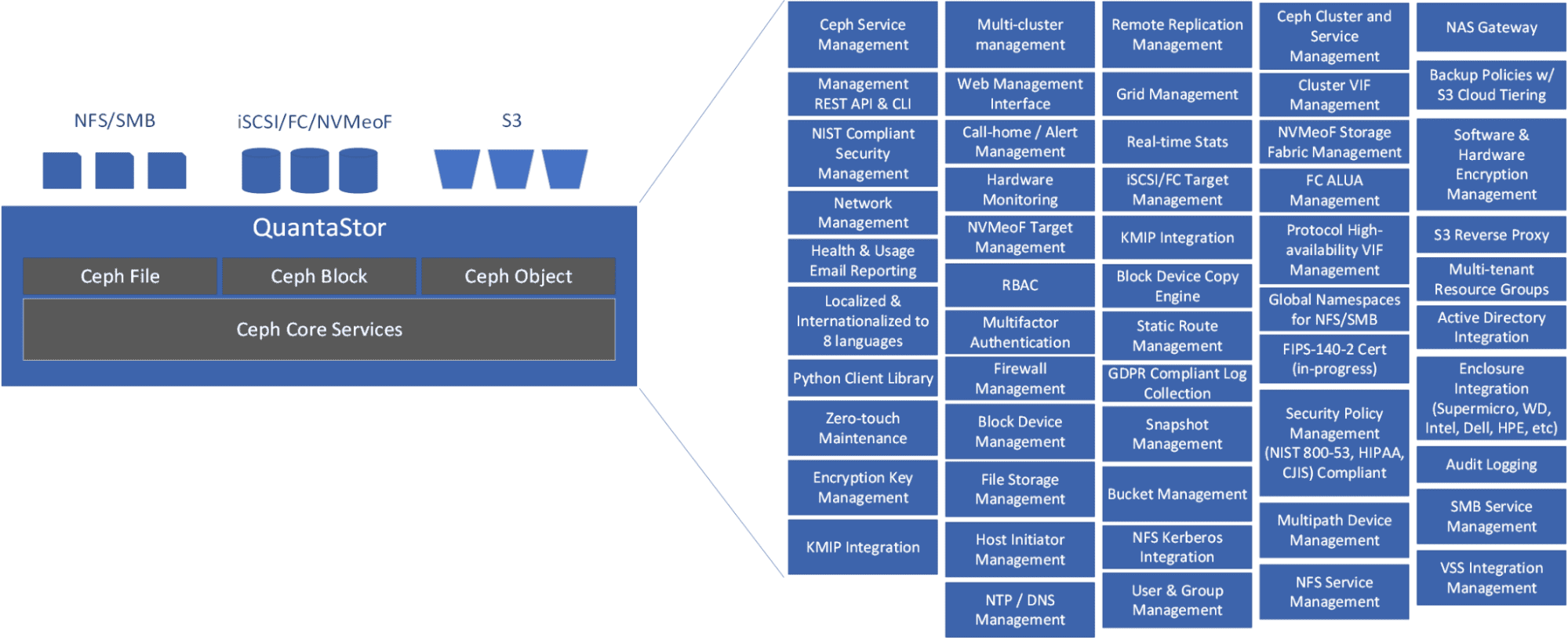 Internal components of QuantaStor